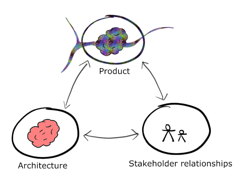 The triangle of Product, architecture, stakeholders